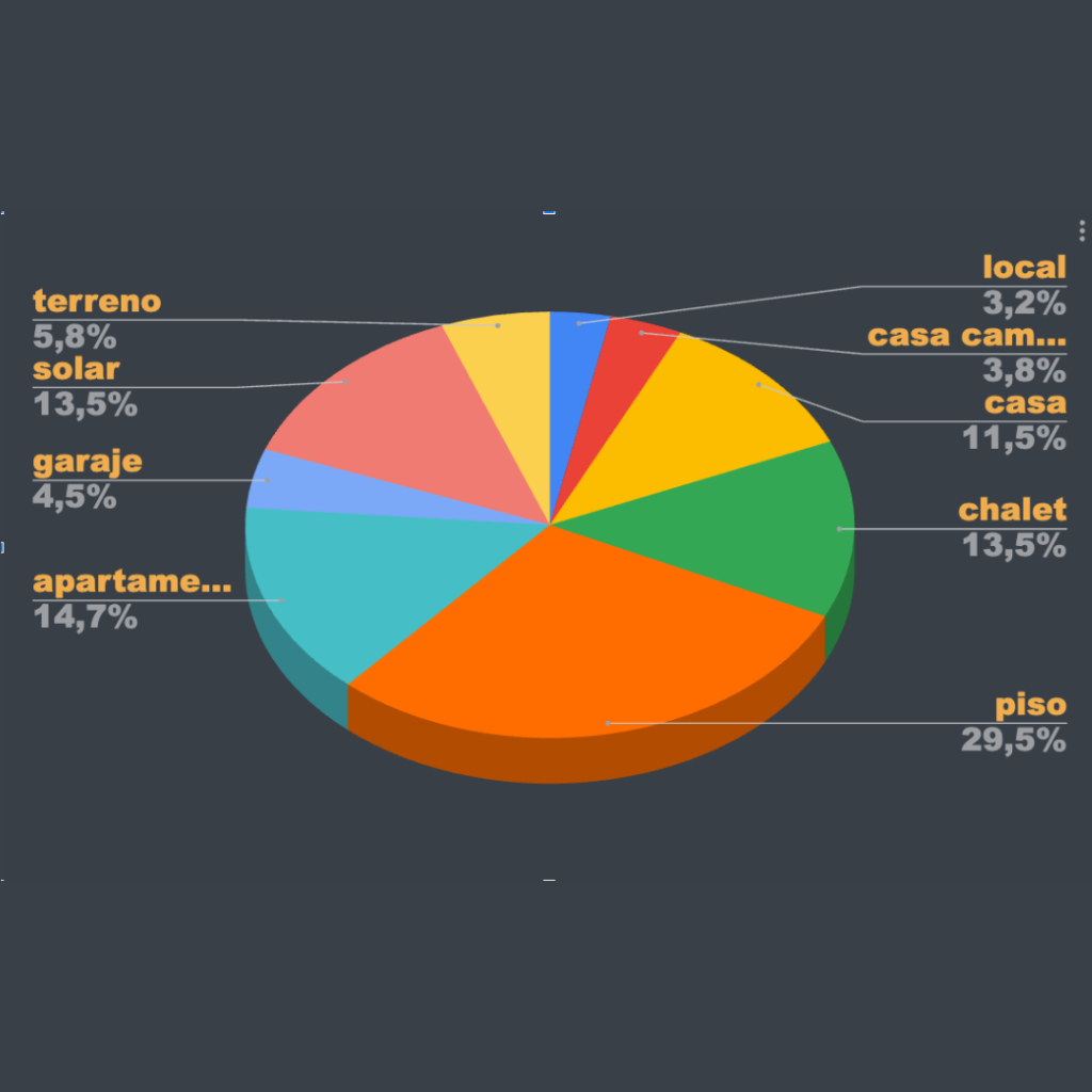Tipologías de inmuebles Portal Menorca 2024